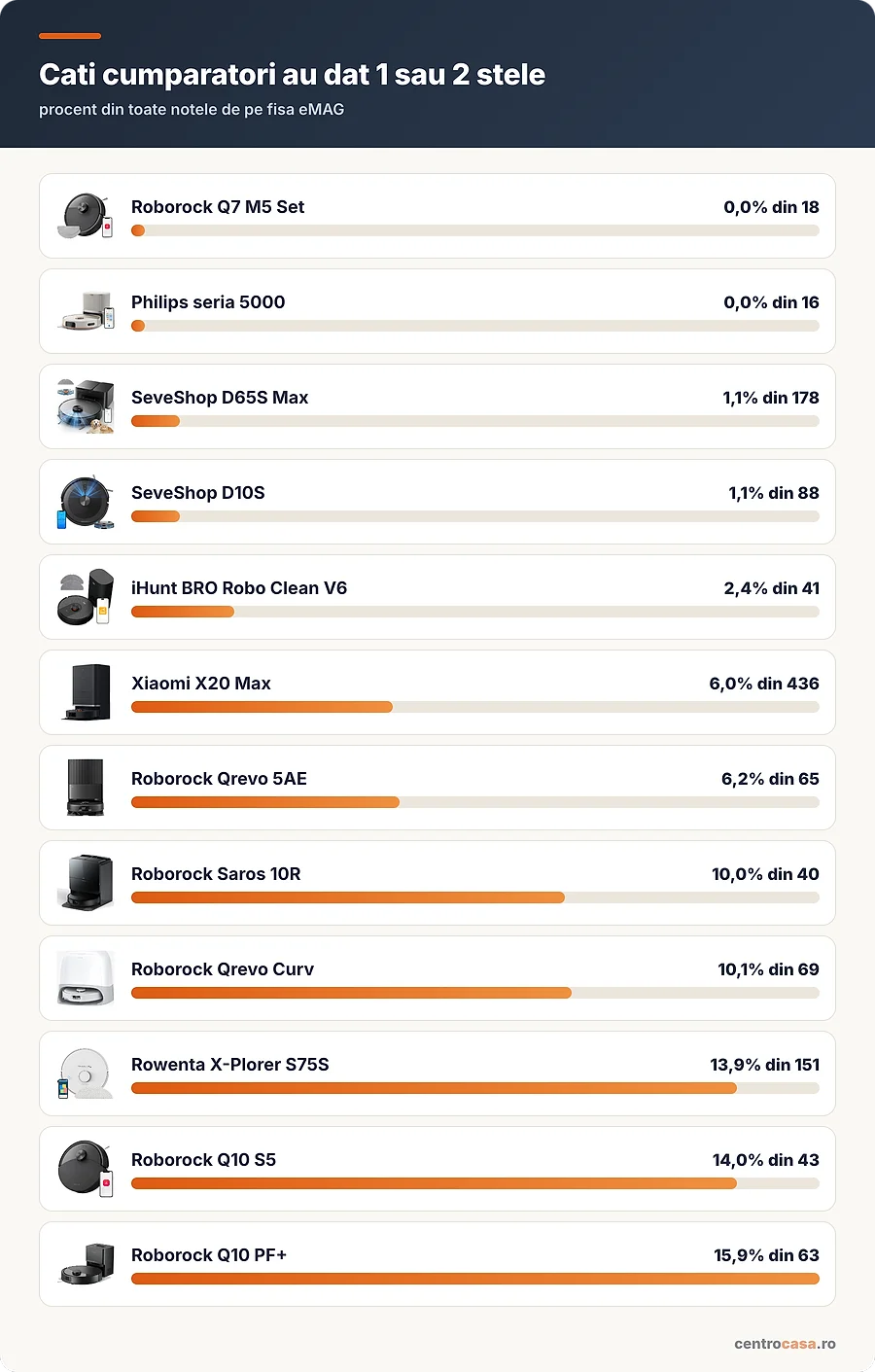 Ce procent din cumparatori au dat 1 sau 2 stele fiecarui robot