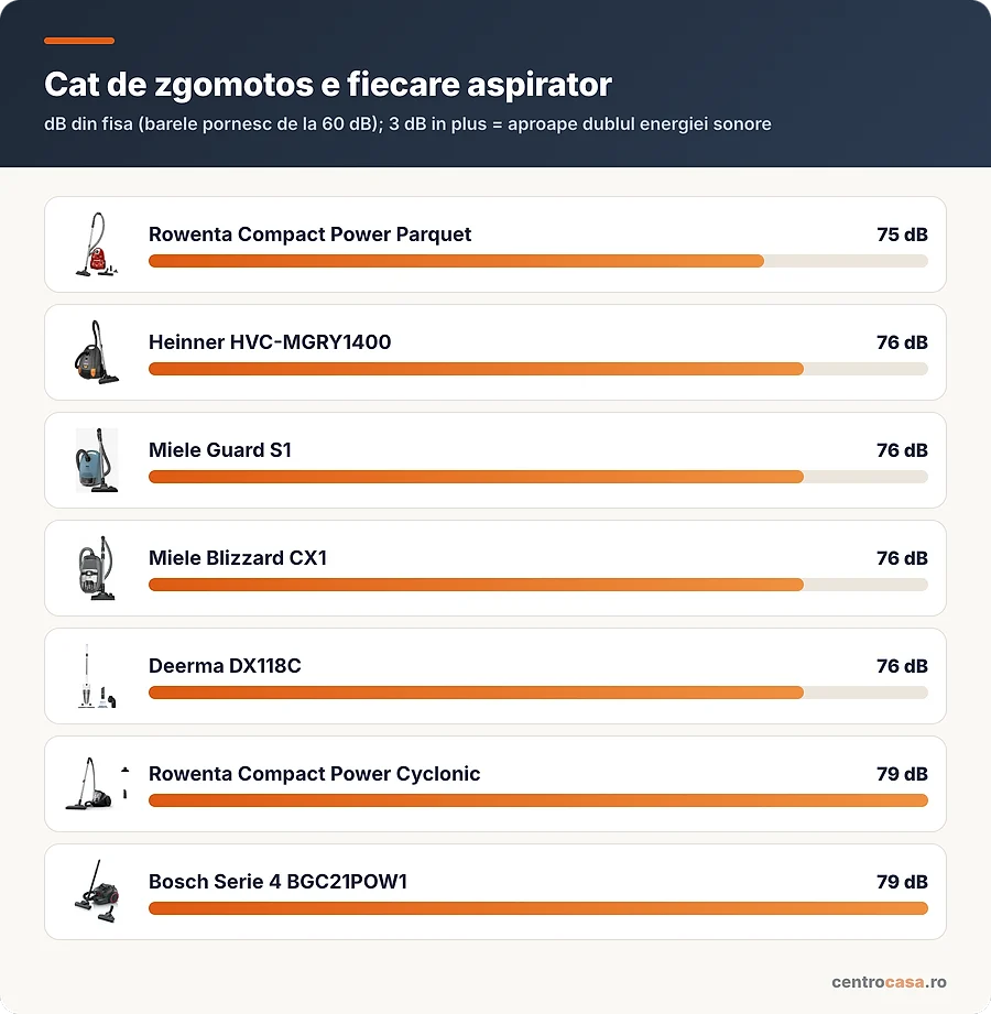 Cat de zgomotos e fiecare aspirator cu fir din articol, dupa fisa