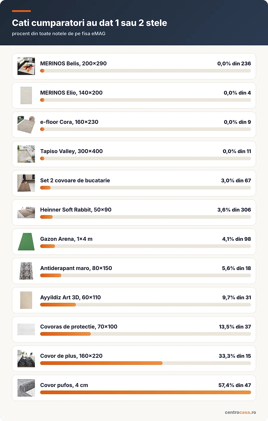 Ce procent din cumparatori au dat 1 sau 2 stele fiecarui covor