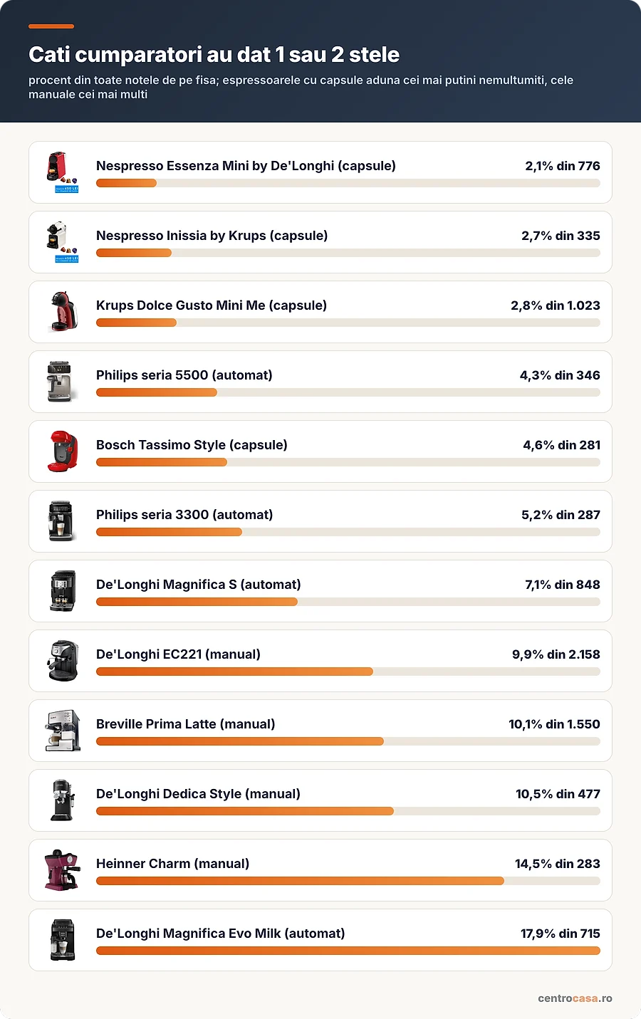 Ce procent din cumparatori au dat 1 sau 2 stele fiecarui espressor