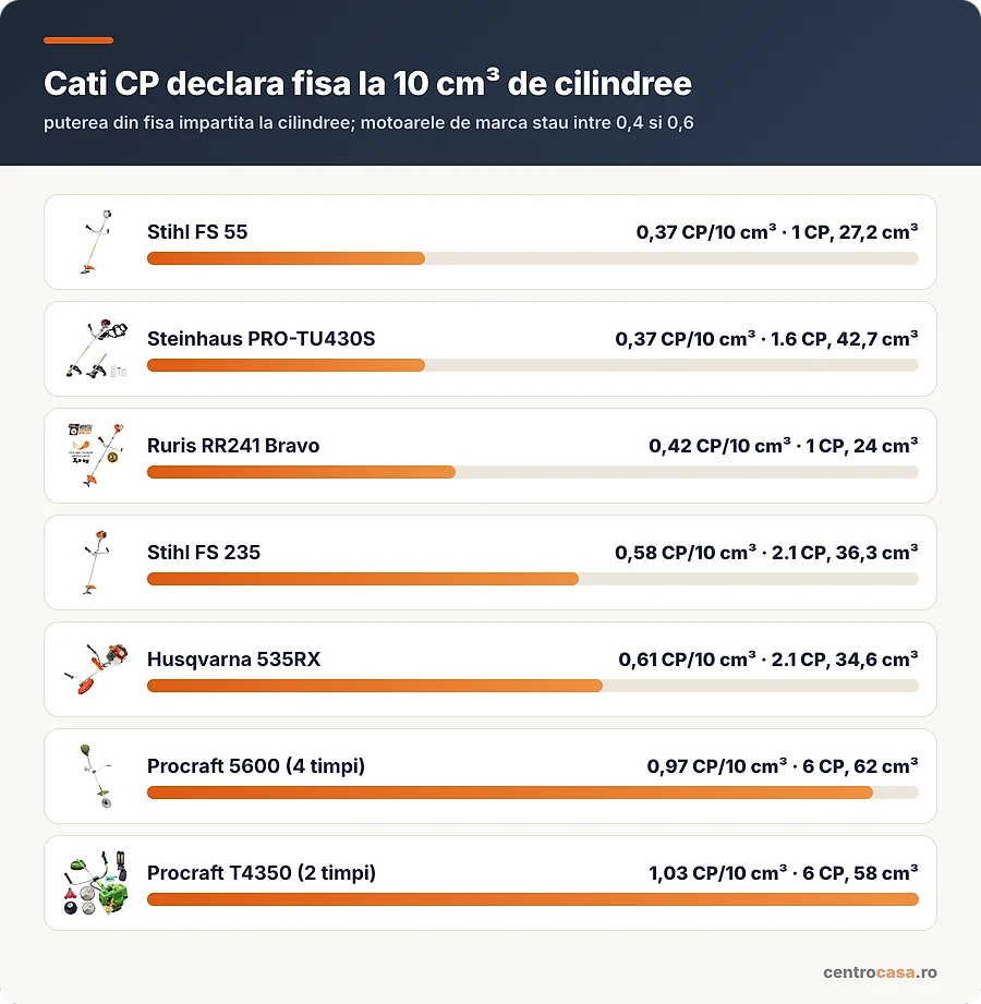 Cati cai putere declara fisa la fiecare 10 cm³ de cilindree
