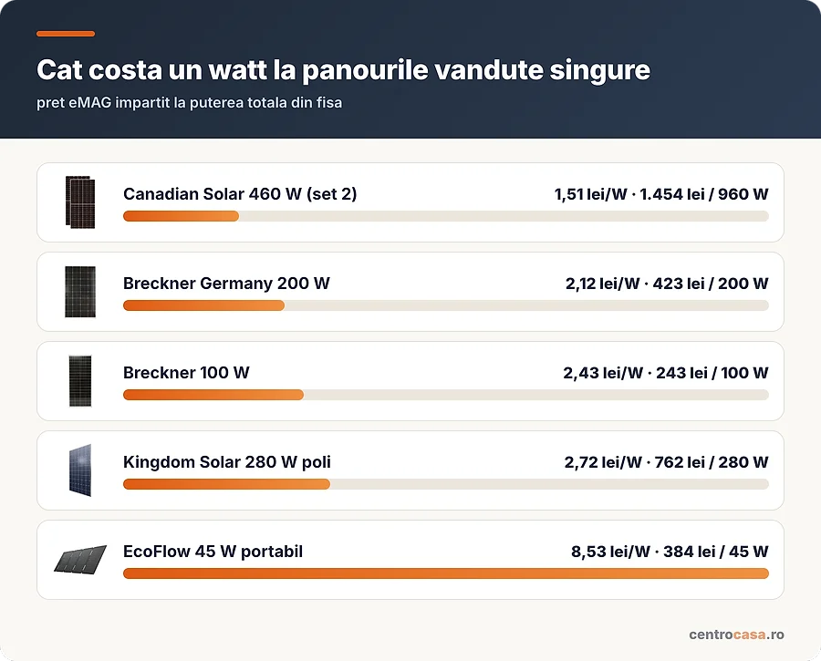 Cat costa un watt la panourile fotovoltaice vandute singure din articol
