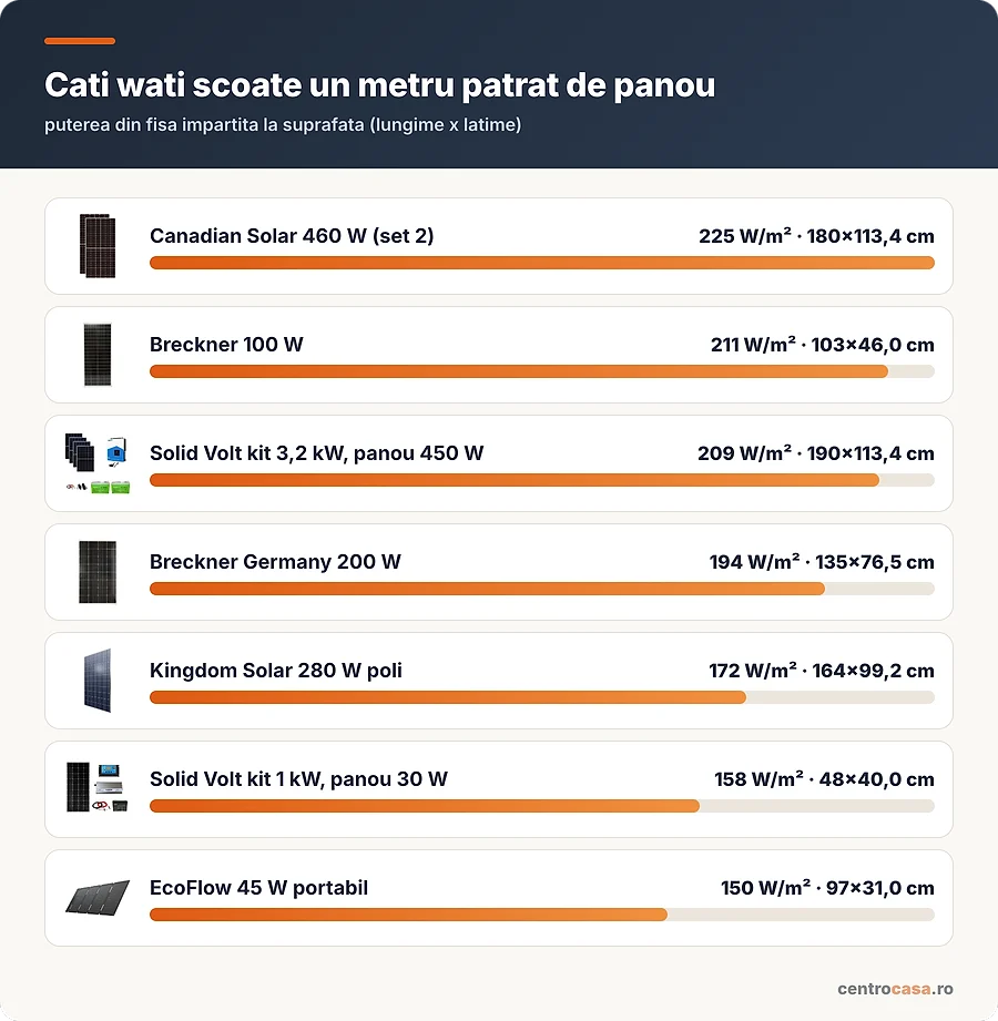 Cati wati scoate un metru patrat din fiecare panou fotovoltaic din articol