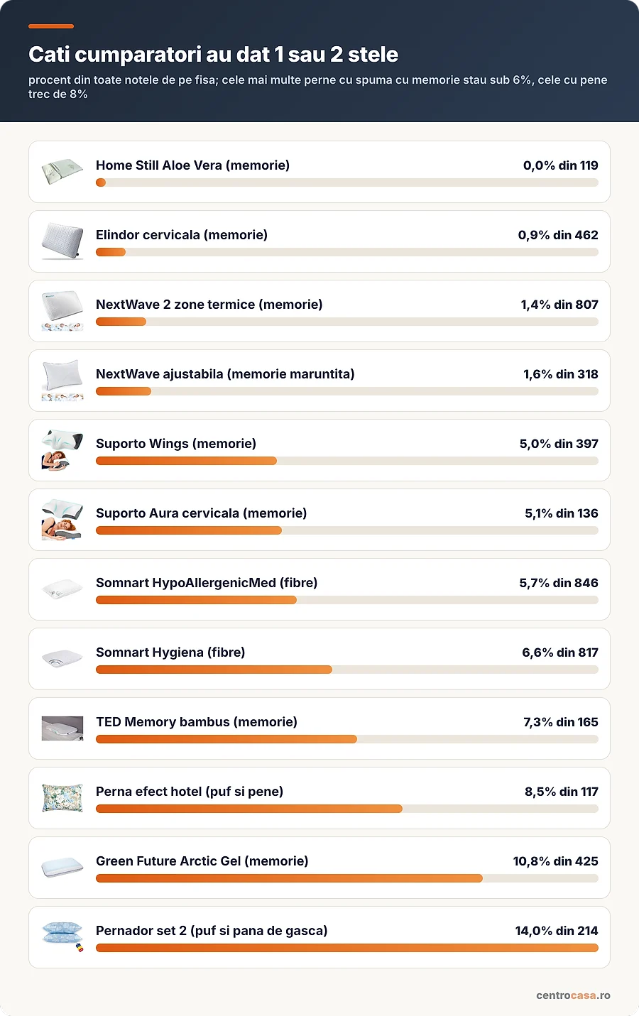 Ce procent din cumparatori au dat 1 sau 2 stele fiecarei perne