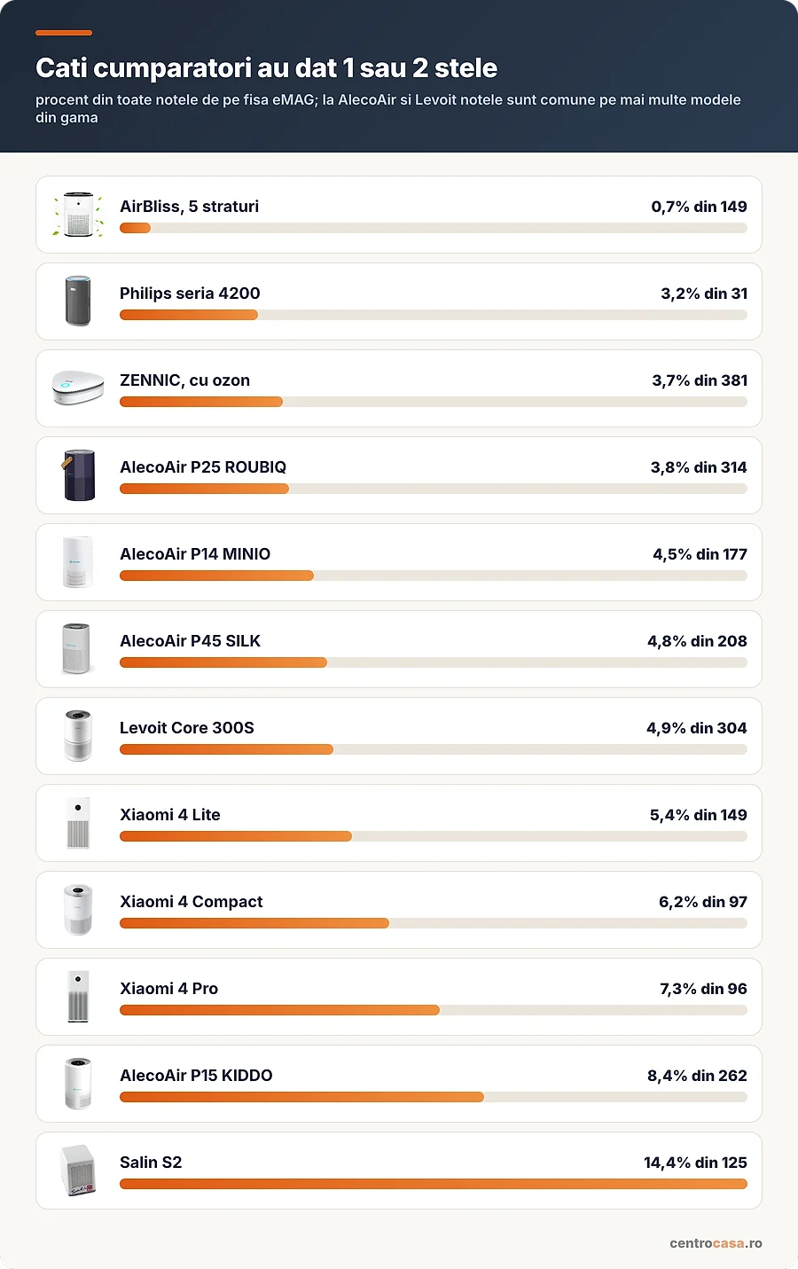 Ce procent din cumparatori au dat 1 sau 2 stele fiecarui aparat