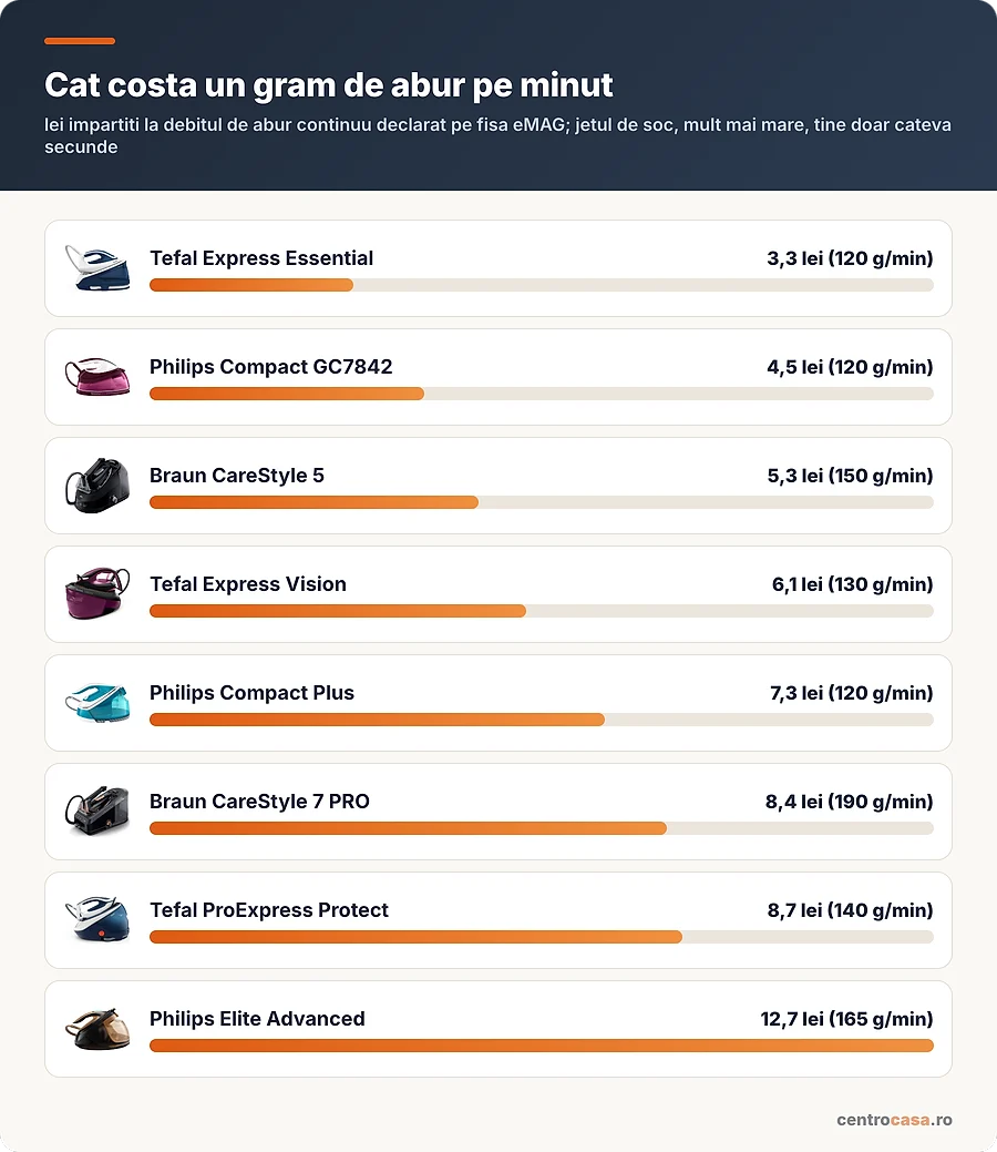 Cat costa un gram de abur pe minut la fiecare statie din articol