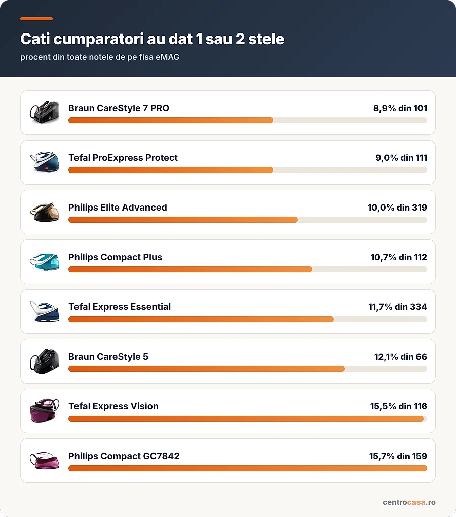 Ce procent din cumparatori au dat 1 sau 2 stele fiecarei statii