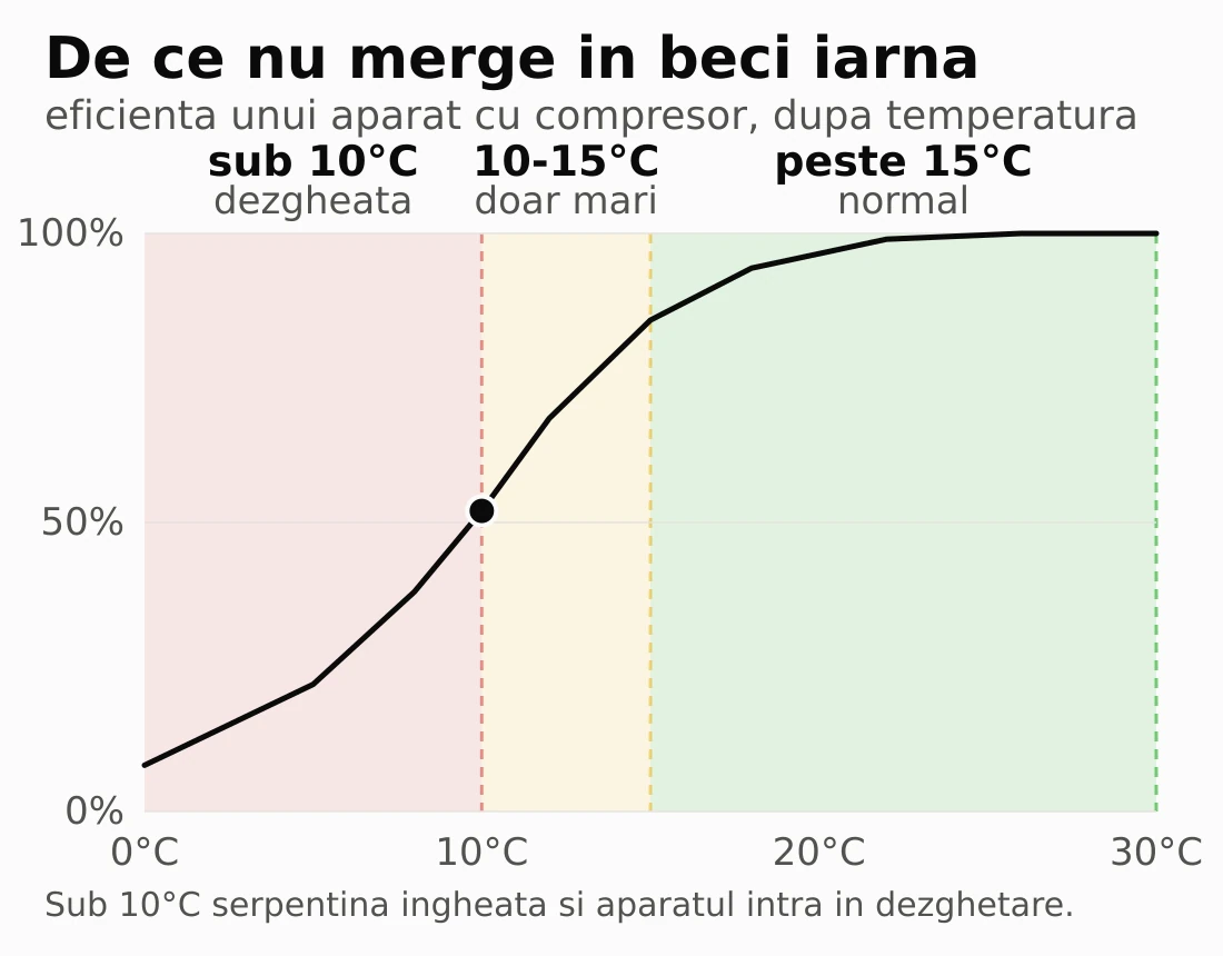 Grafic: eficienta unui dezumidificator cu compresor scade puternic sub 15 grade si se prabuseste sub 10 grade